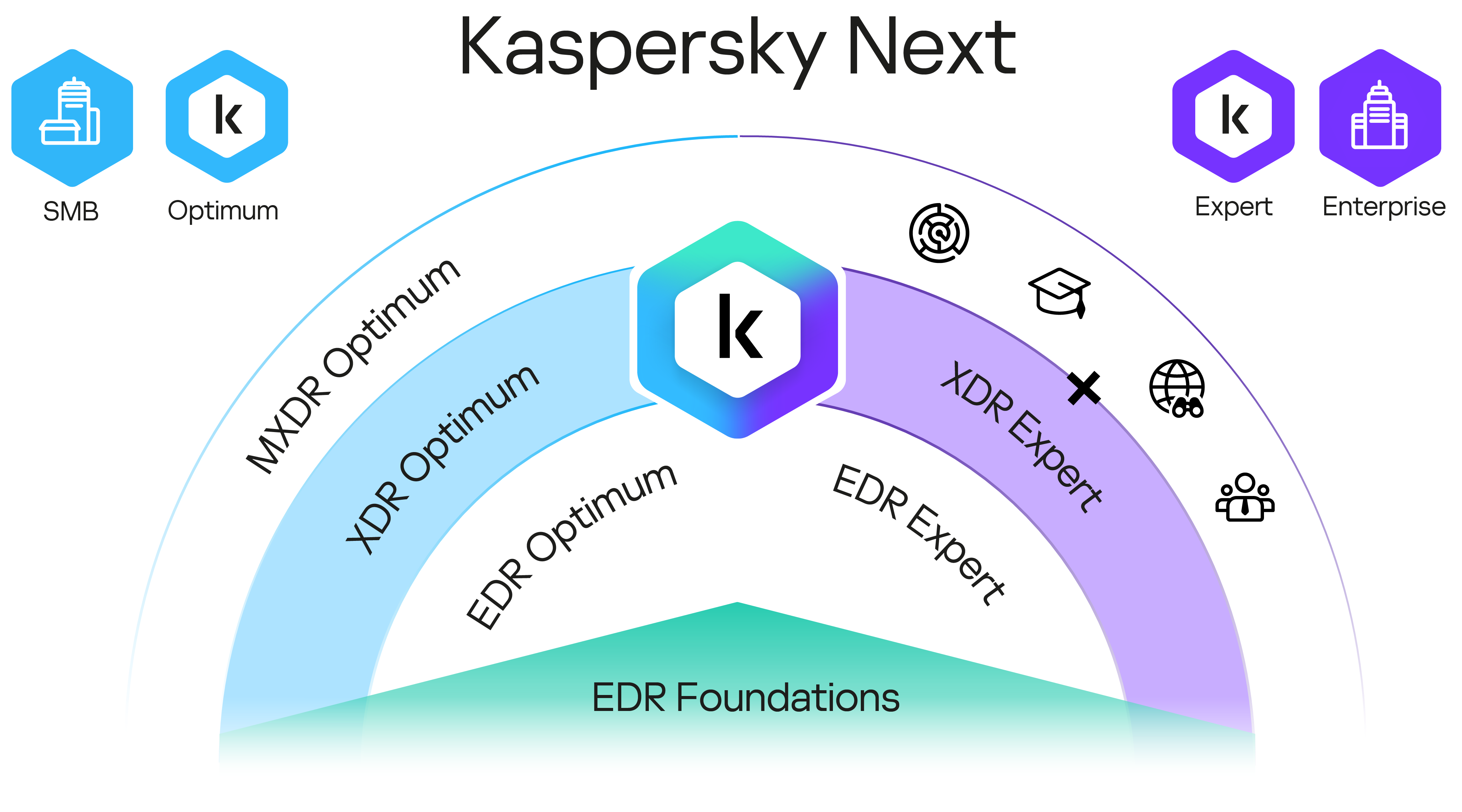 Kaspersky Next: Next：次世代型のサイバーセキュリティソリューション