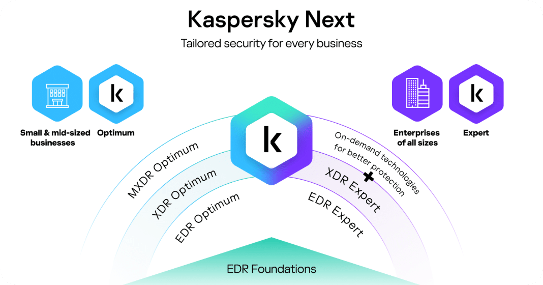 Kaspersky Next XDR Expert | カスペルスキー