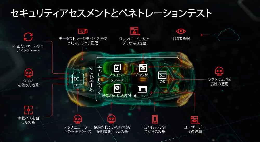 自動車とインテリジェントな運輸システム向けのIoTのセキュリティ